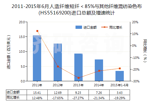 2011-2015年6月人造纖維短纖＜85%與其他纖維混紡染色布(HS55169200)進(jìn)口總額及增速統(tǒng)計(jì)